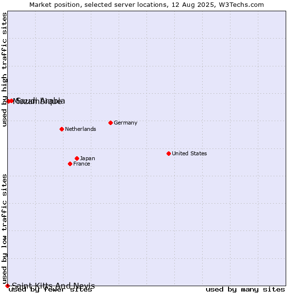 Market position of Saudi Arabia vs. Mozambique vs. Saint Kitts And Nevis