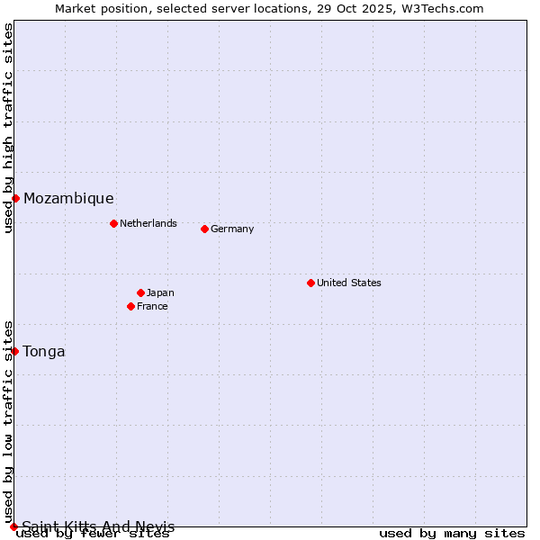 Market position of Mozambique vs. Tonga vs. Saint Kitts And Nevis