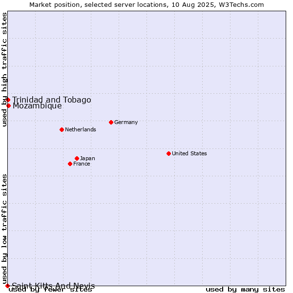 Market position of Mozambique vs. Trinidad and Tobago vs. Saint Kitts And Nevis
