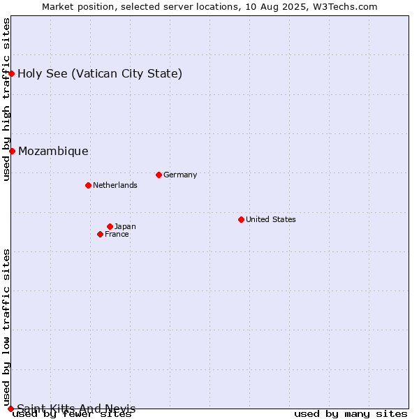 Market position of Mozambique vs. Holy See (Vatican City State) vs. Saint Kitts And Nevis