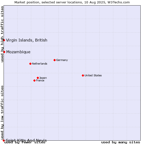 Market position of Mozambique vs. Virgin Islands, British vs. Saint Kitts And Nevis