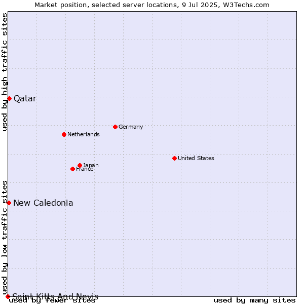 Market position of Qatar vs. New Caledonia vs. Saint Kitts And Nevis