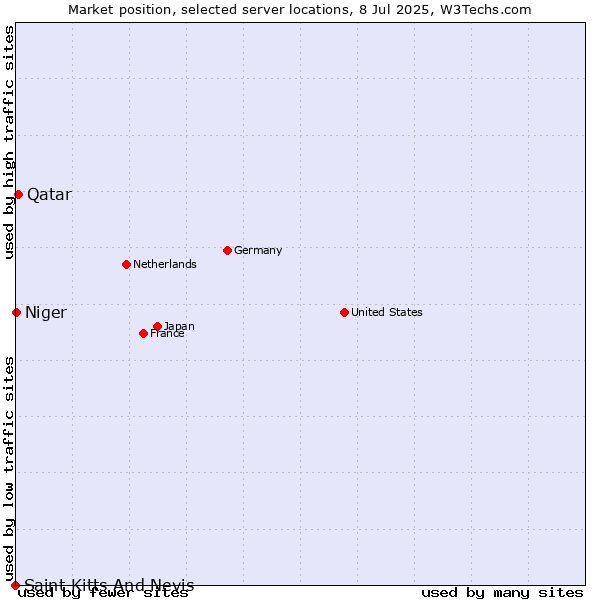 Market position of Qatar vs. Niger vs. Saint Kitts And Nevis