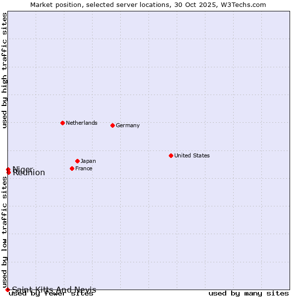 Market position of Reunion vs. Niger vs. Saint Kitts And Nevis