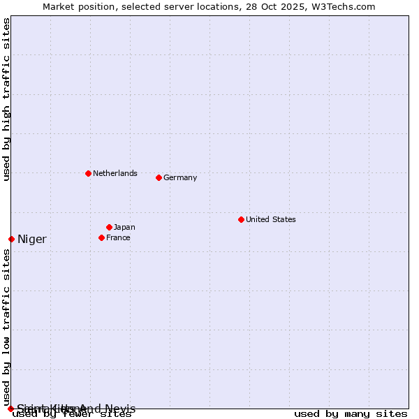 Market position of Niger vs. Sierra Leone vs. Saint Kitts And Nevis