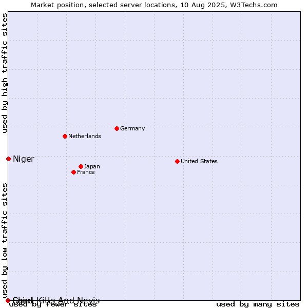 Market position of Niger vs. Saint Kitts And Nevis vs. Chad
