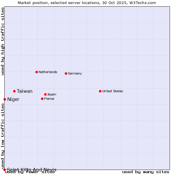 Market position of Taiwan vs. Niger vs. Saint Kitts And Nevis