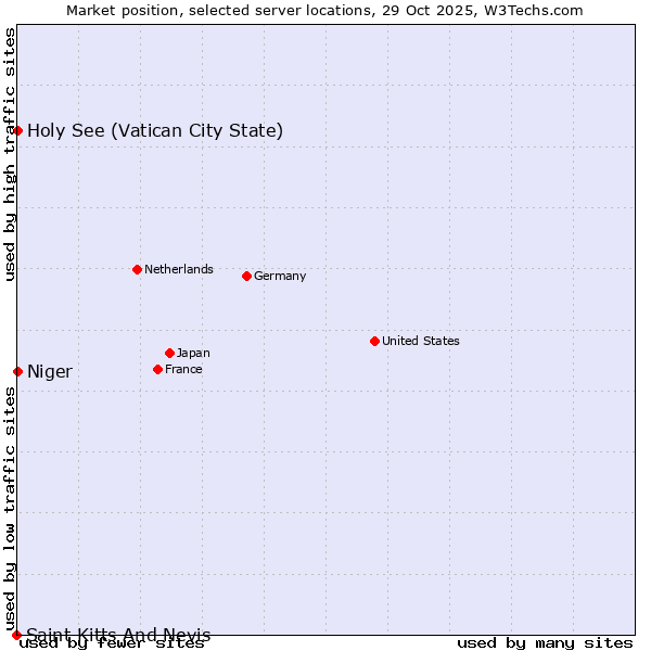 Market position of Holy See (Vatican City State) vs. Niger vs. Saint Kitts And Nevis
