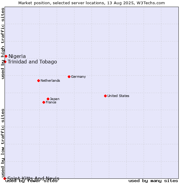 Market position of Nigeria vs. Trinidad and Tobago vs. Saint Kitts And Nevis