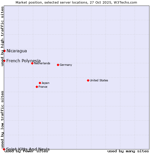 Market position of Nicaragua vs. French Polynesia vs. Saint Kitts And Nevis