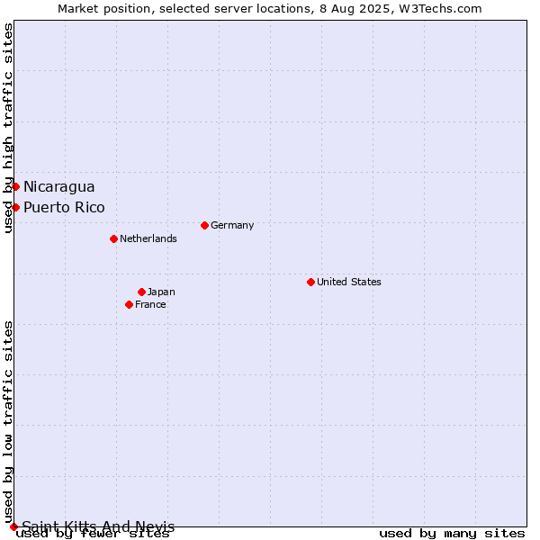 Market position of Nicaragua vs. Puerto Rico vs. Saint Kitts And Nevis