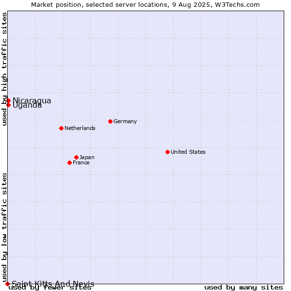Market position of Uganda vs. Nicaragua vs. Saint Kitts And Nevis
