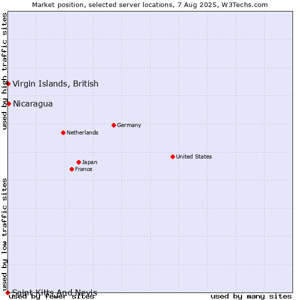 Market position of Nicaragua vs. Virgin Islands, British vs. Saint Kitts And Nevis