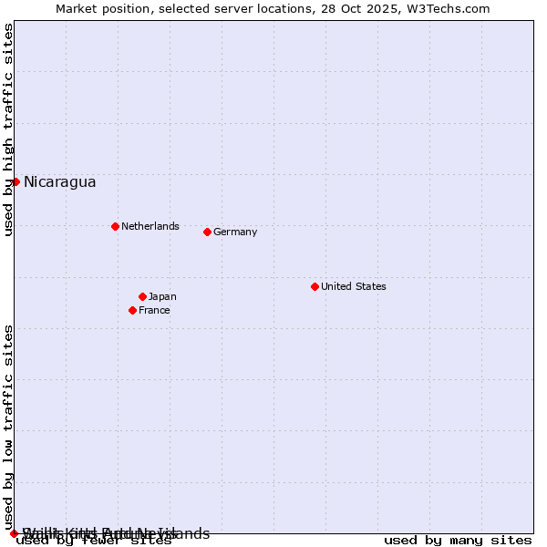 Market position of Nicaragua vs. Wallis and Futuna Islands vs. Saint Kitts And Nevis