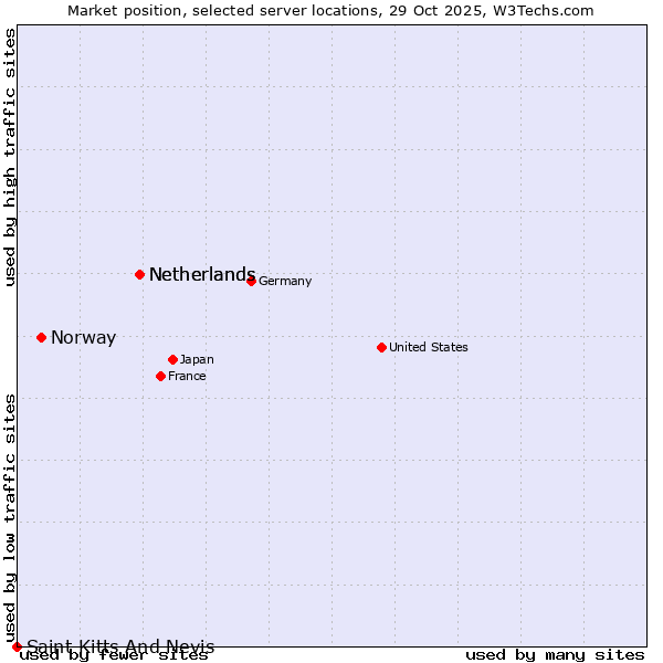 Market position of Netherlands vs. Norway vs. Saint Kitts And Nevis