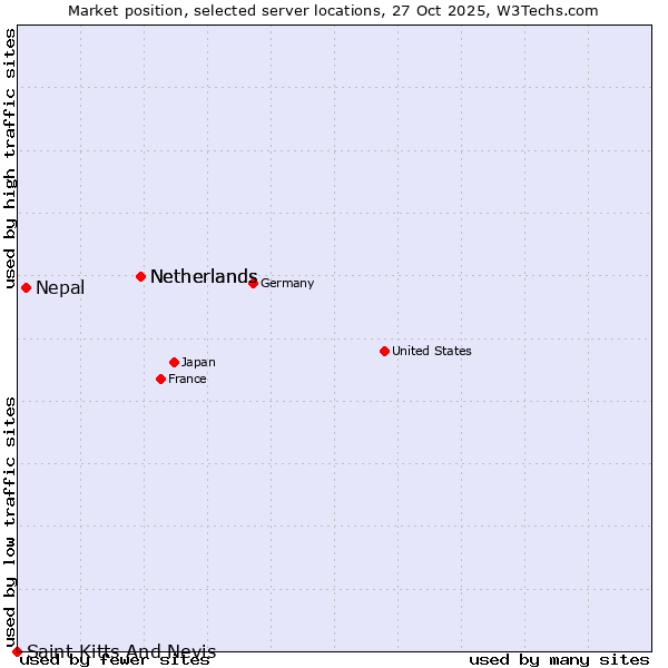 Market position of Netherlands vs. Nepal vs. Saint Kitts And Nevis