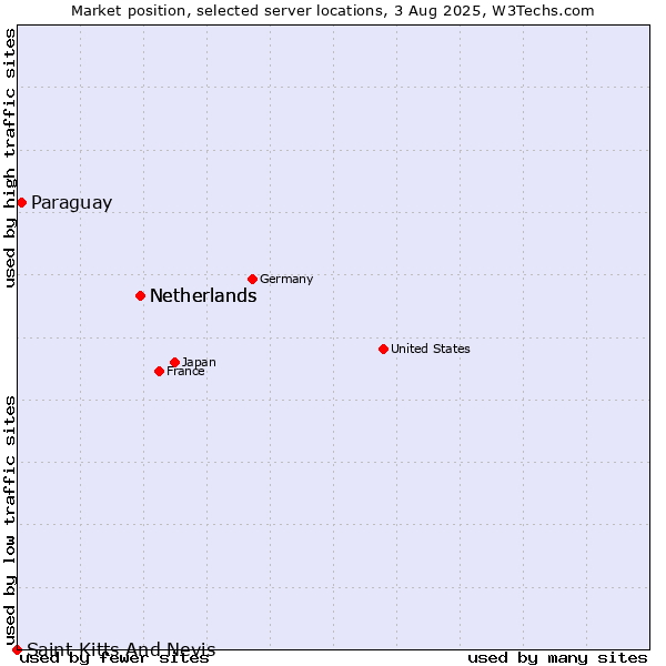 Market position of Netherlands vs. Paraguay vs. Saint Kitts And Nevis