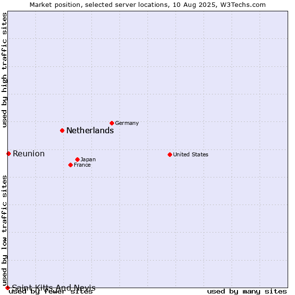 Market position of Netherlands vs. Reunion vs. Saint Kitts And Nevis