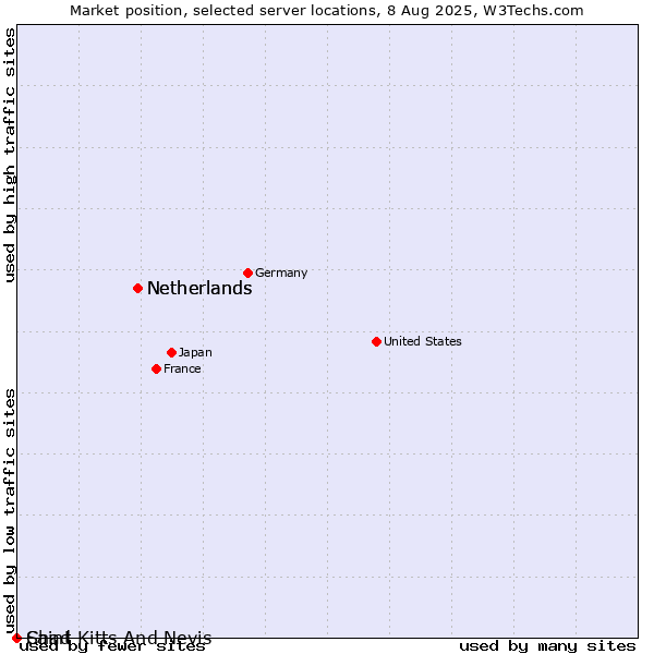 Market position of Netherlands vs. Saint Kitts And Nevis vs. Chad