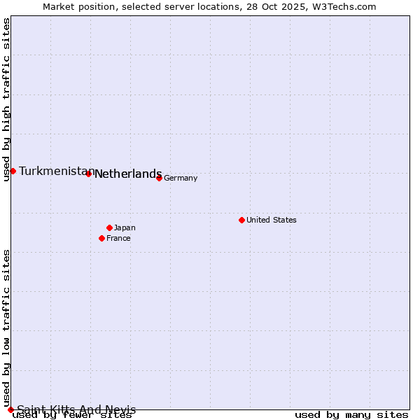Market position of Netherlands vs. Turkmenistan vs. Saint Kitts And Nevis