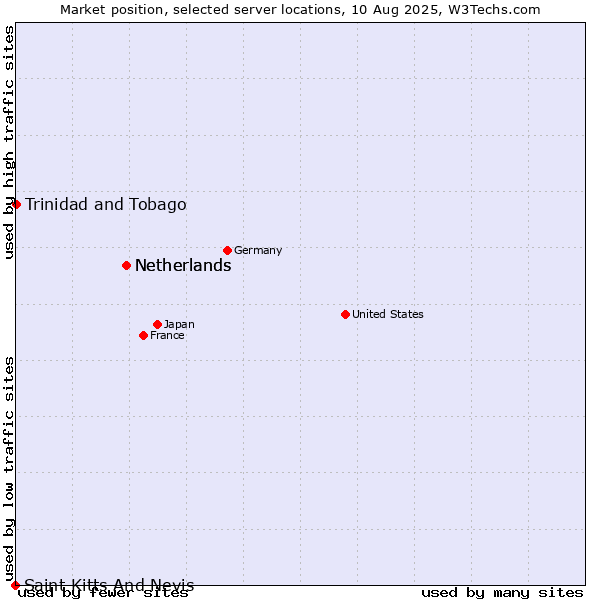 Market position of Netherlands vs. Trinidad and Tobago vs. Saint Kitts And Nevis