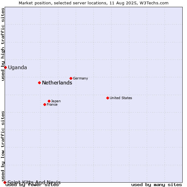 Market position of Netherlands vs. Uganda vs. Saint Kitts And Nevis