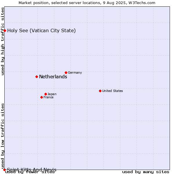 Market position of Netherlands vs. Holy See (Vatican City State) vs. Saint Kitts And Nevis