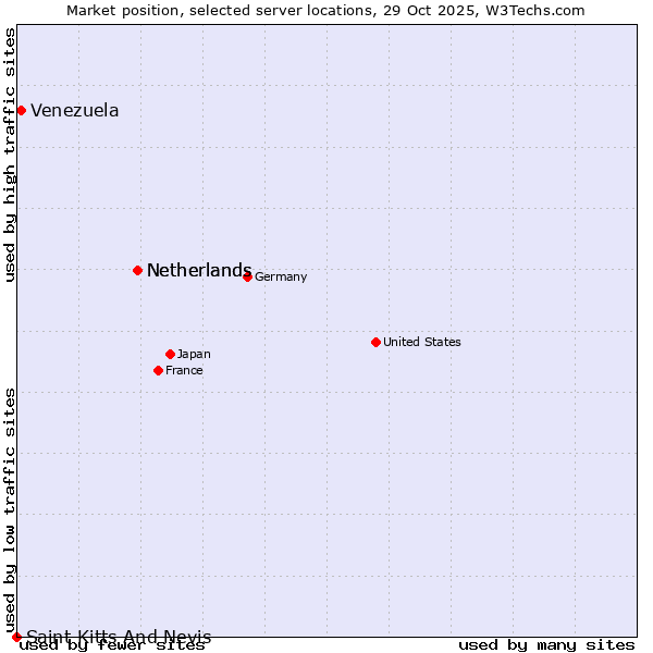 Market position of Netherlands vs. Venezuela vs. Saint Kitts And Nevis
