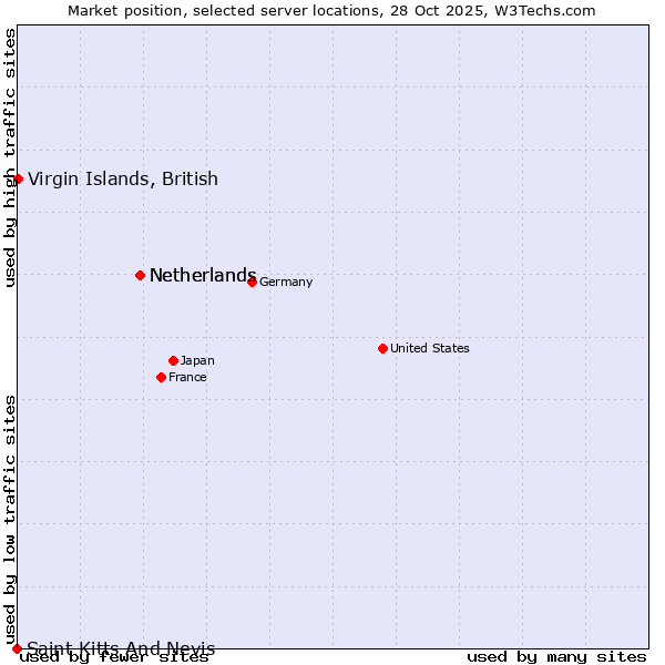 Market position of Netherlands vs. Virgin Islands, British vs. Saint Kitts And Nevis