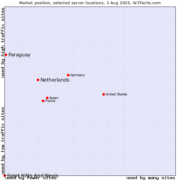 Market position of Netherlands and territories vs. Paraguay vs. Saint Kitts And Nevis
