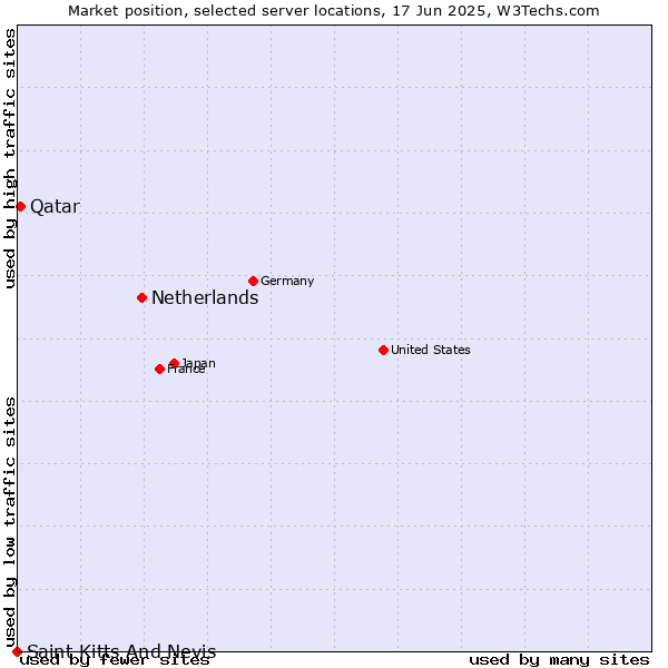 Market position of Netherlands and territories vs. Qatar vs. Saint Kitts And Nevis