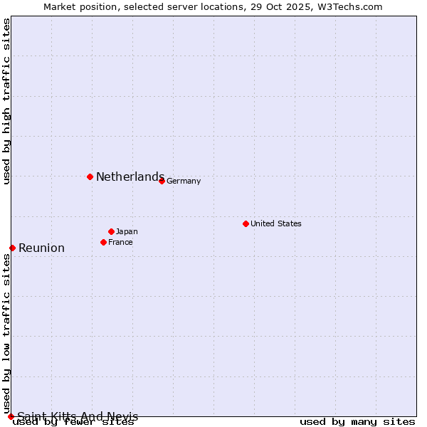 Market position of Netherlands and territories vs. Reunion vs. Saint Kitts And Nevis