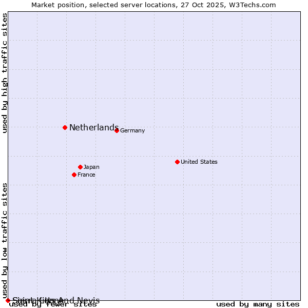 Market position of Netherlands and territories vs. Sierra Leone vs. Saint Kitts And Nevis