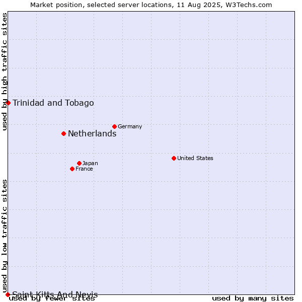 Market position of Netherlands and territories vs. Trinidad and Tobago vs. Saint Kitts And Nevis