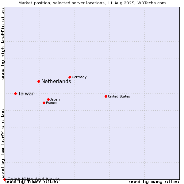 Market position of Netherlands and territories vs. Taiwan vs. Saint Kitts And Nevis