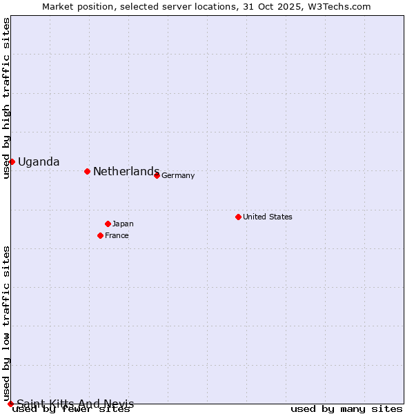 Market position of Netherlands and territories vs. Uganda vs. Saint Kitts And Nevis
