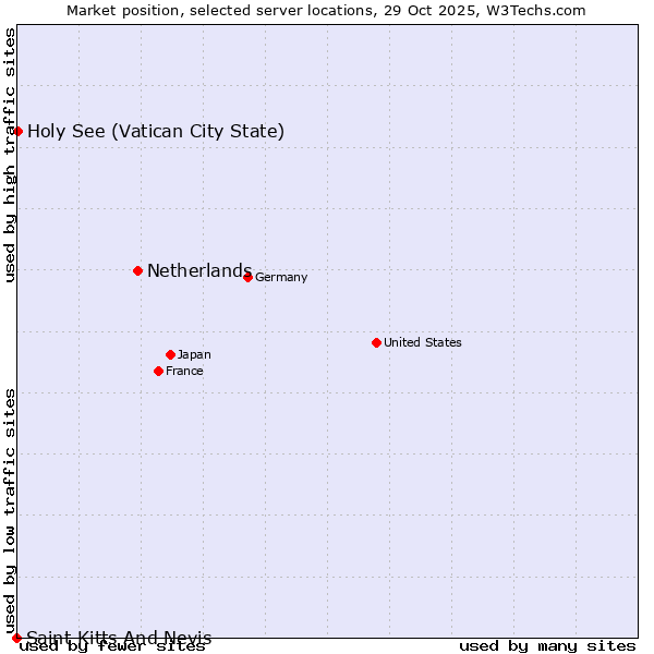 Market position of Netherlands and territories vs. Holy See (Vatican City State) vs. Saint Kitts And Nevis