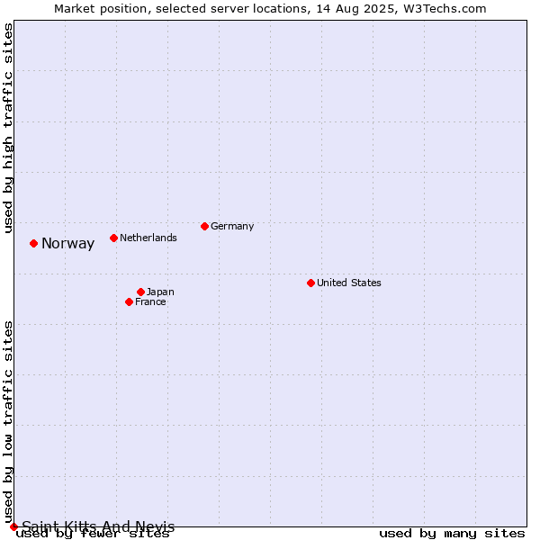 Market position of Norway vs. Saint Kitts And Nevis