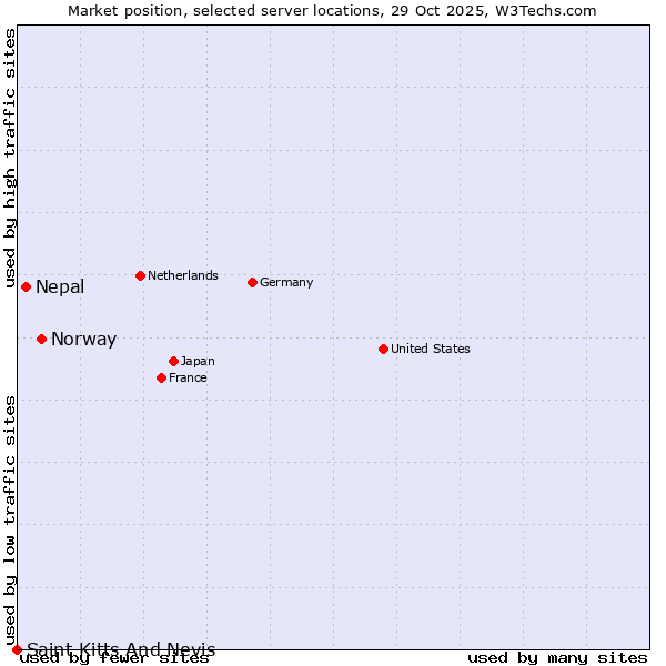 Market position of Norway vs. Nepal vs. Saint Kitts And Nevis