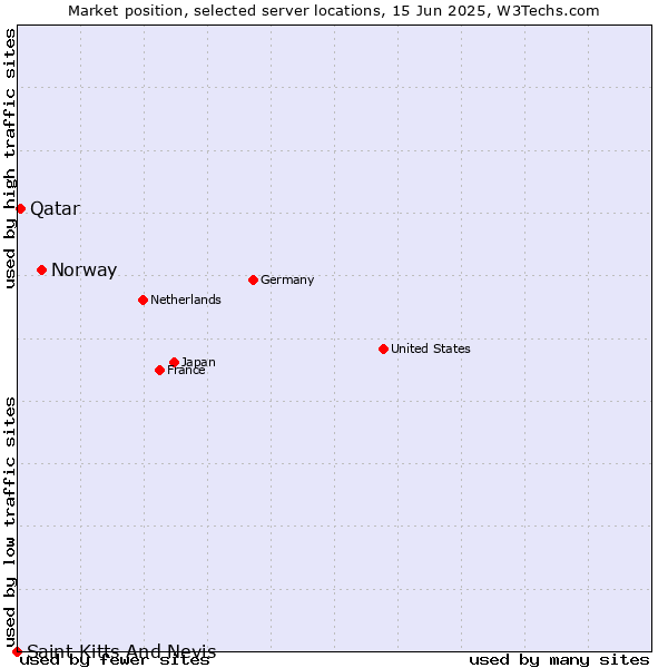 Market position of Norway vs. Qatar vs. Saint Kitts And Nevis