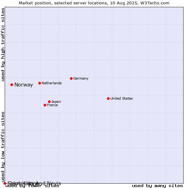 Market position of Norway vs. Saint Kitts And Nevis vs. Sierra Leone