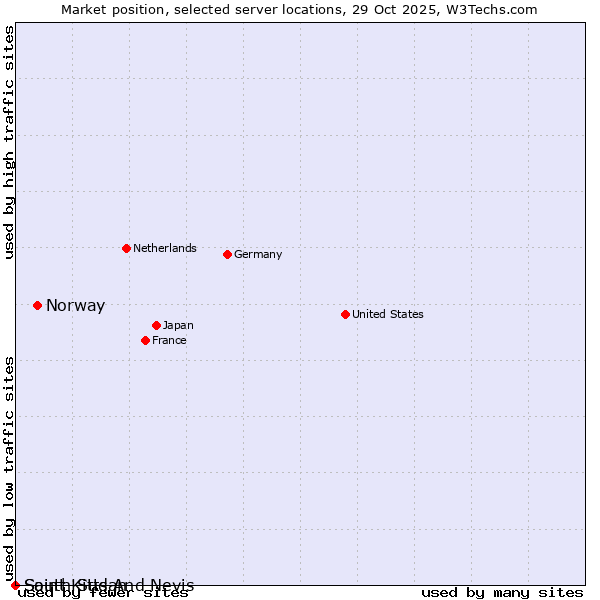 Market position of Norway vs. South Sudan vs. Saint Kitts And Nevis