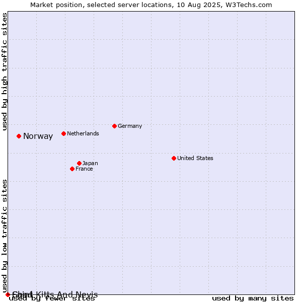 Market position of Norway vs. Saint Kitts And Nevis vs. Chad