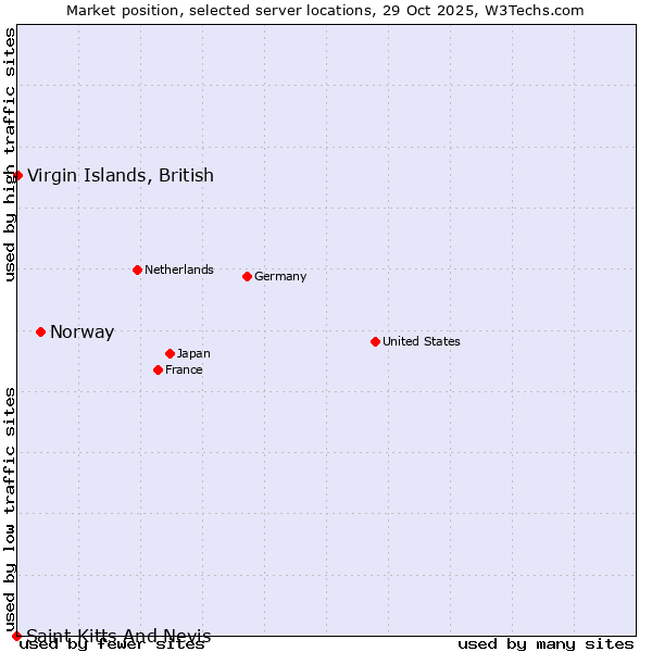Market position of Norway vs. Virgin Islands, British vs. Saint Kitts And Nevis