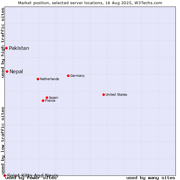 Market position of Nepal vs. Pakistan vs. Saint Kitts And Nevis