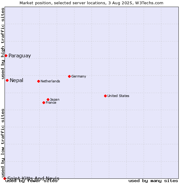 Market position of Nepal vs. Paraguay vs. Saint Kitts And Nevis