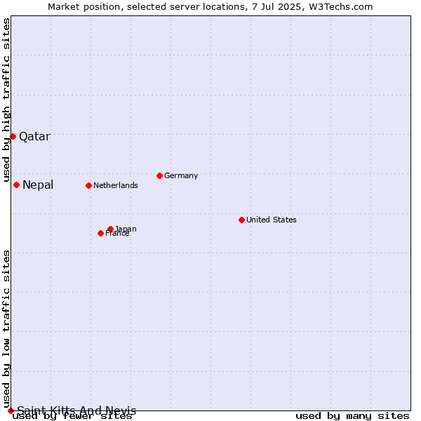 Market position of Nepal vs. Qatar vs. Saint Kitts And Nevis