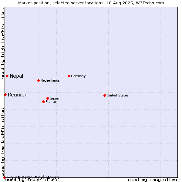 Market position of Nepal vs. Reunion vs. Saint Kitts And Nevis