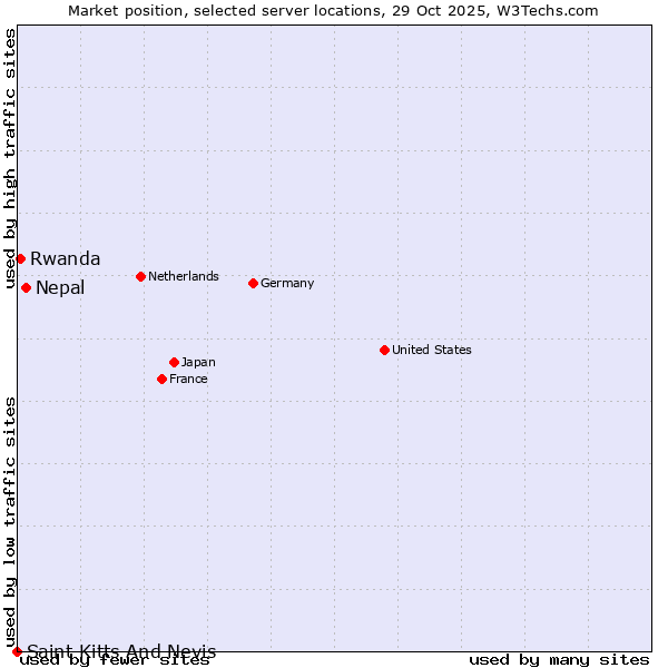 Market position of Nepal vs. Rwanda vs. Saint Kitts And Nevis