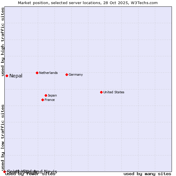 Market position of Nepal vs. South Sudan vs. Saint Kitts And Nevis